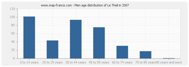 Men age distribution of Le Theil in 2007